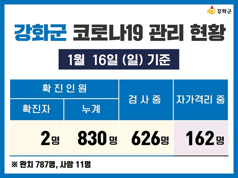1/16(일) 기준 강화군 코로나19 관리현황을 알려드립니다.	 사진